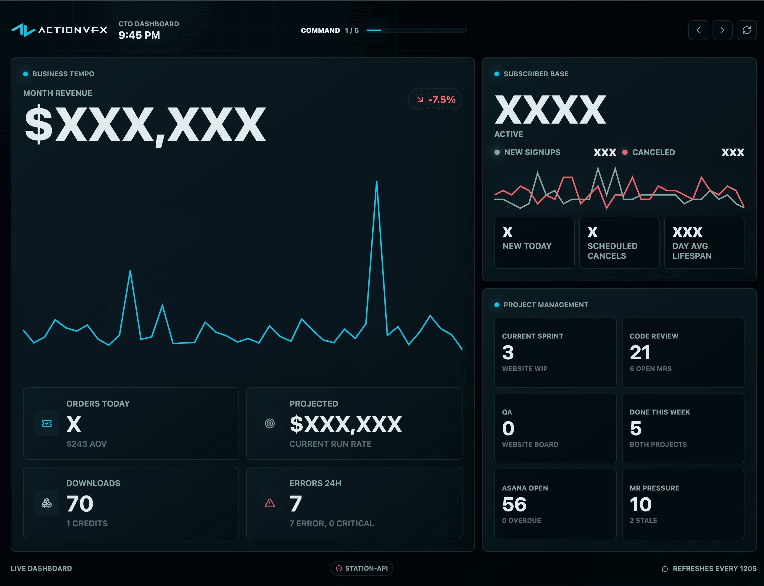 A dark ActionVFX CTO dashboard with revenue, subscriber, project, and reliability panels. Sensitive metrics are censored.